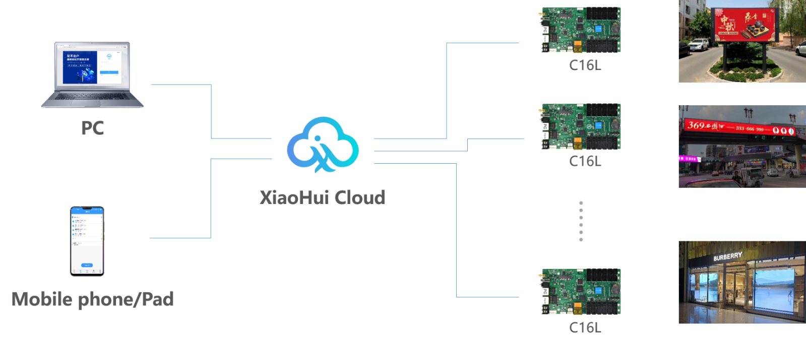 Ứng dụng mạch điều khiển HD C16L WIFI