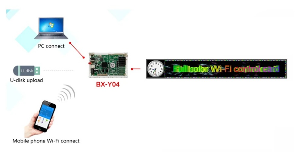 Ứng dụng của Card BX Y04