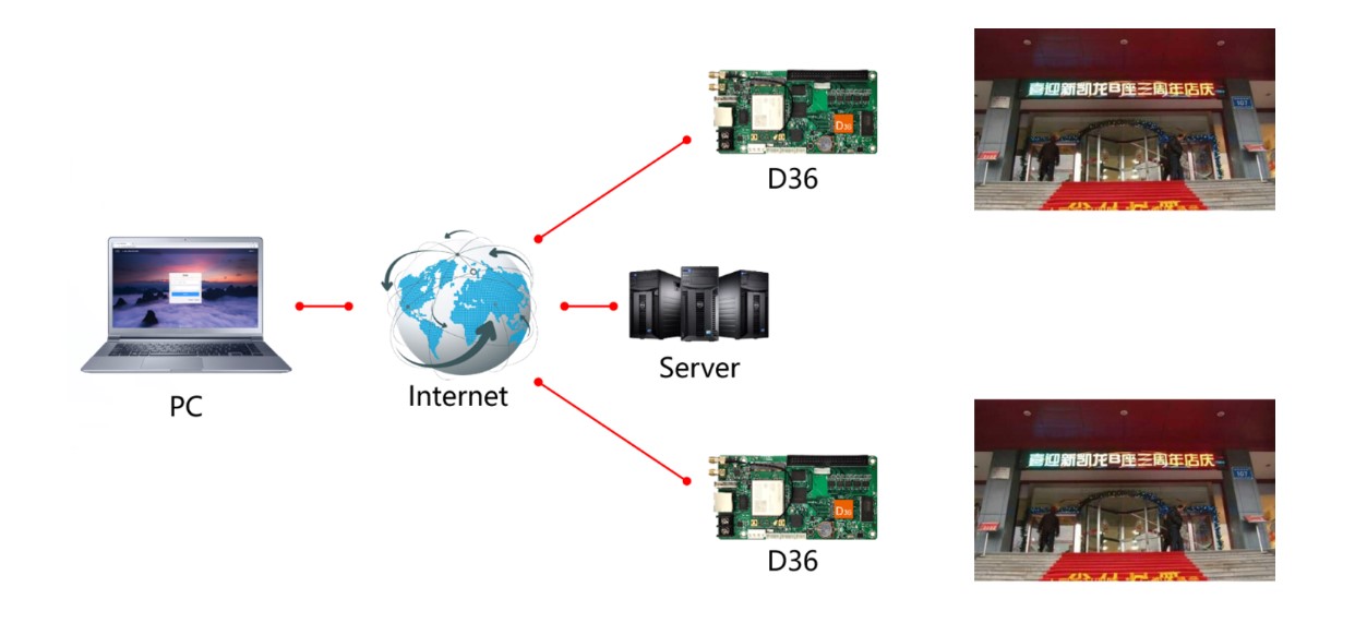 Ứng dụng mạch điều khiển HD D36 WIFI HUB75E-5