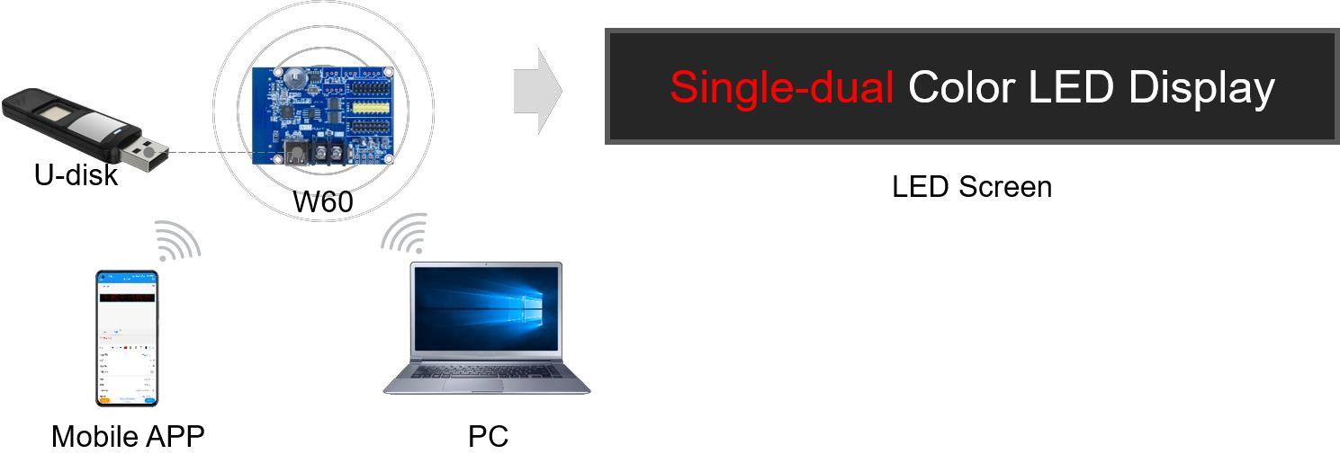 Ứng dụng của Card HD-W60