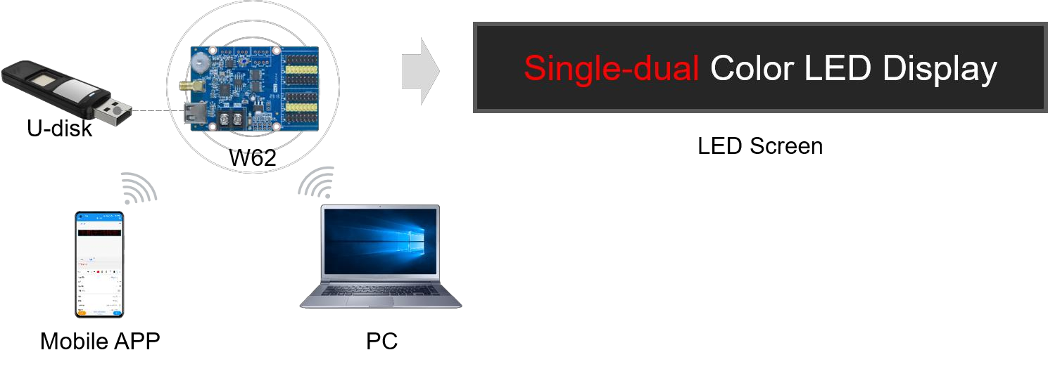 Ứng dụng mạch điều khiển HD W62 WIFI DK10