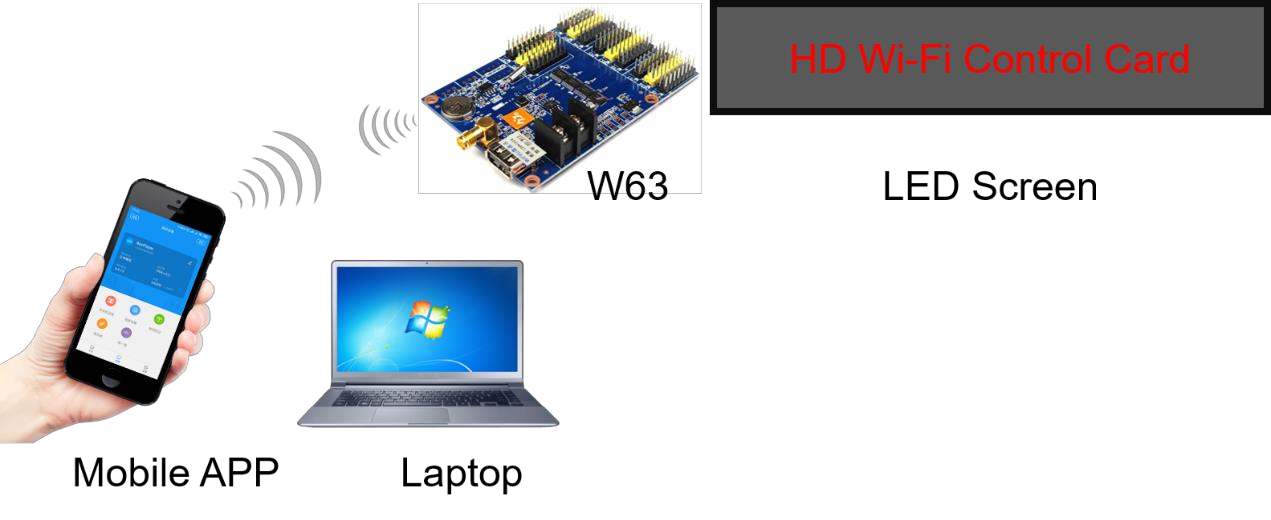 Ứng dụng của mạch điều khiển LED ma trận Wifi HD W63