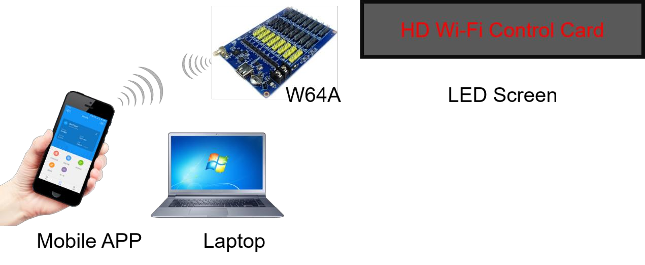 Ứng dụng card mạch điều khiển LED HD W64A WIFI DK12