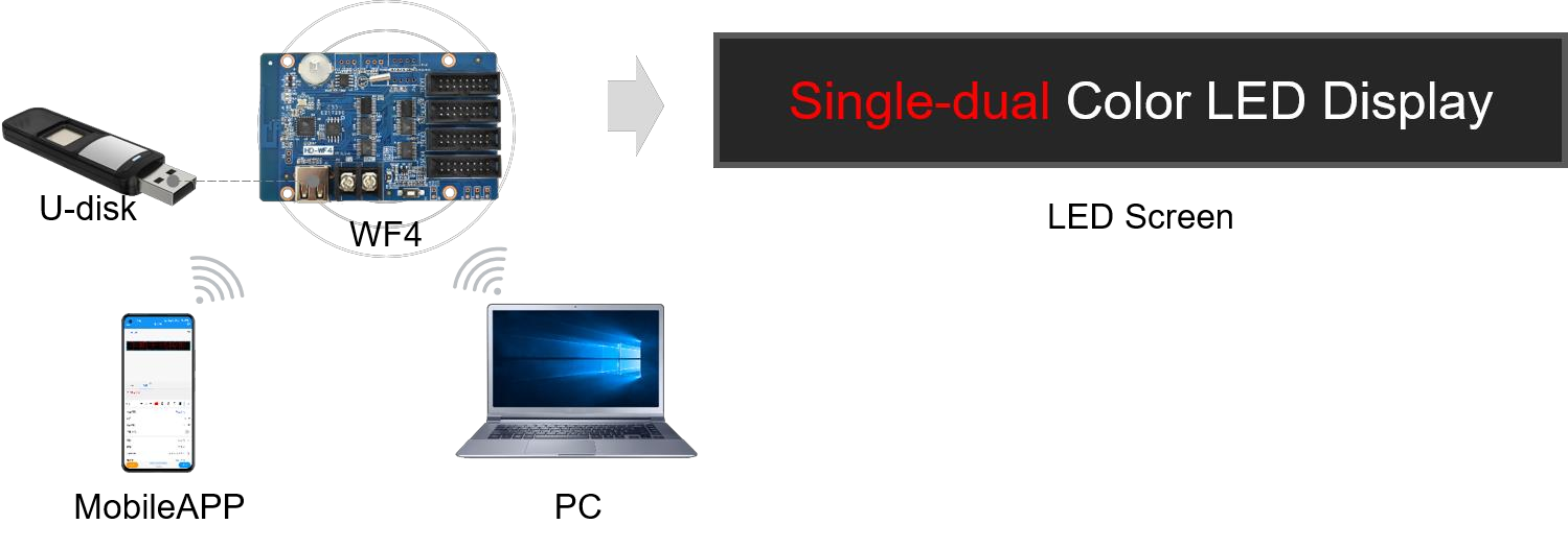 Ứng dụng của Card HD- WF1