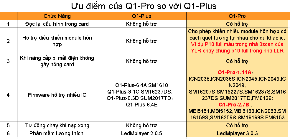 Ưu điểm mạch điều khiển Listen Q1 WIFI DK20