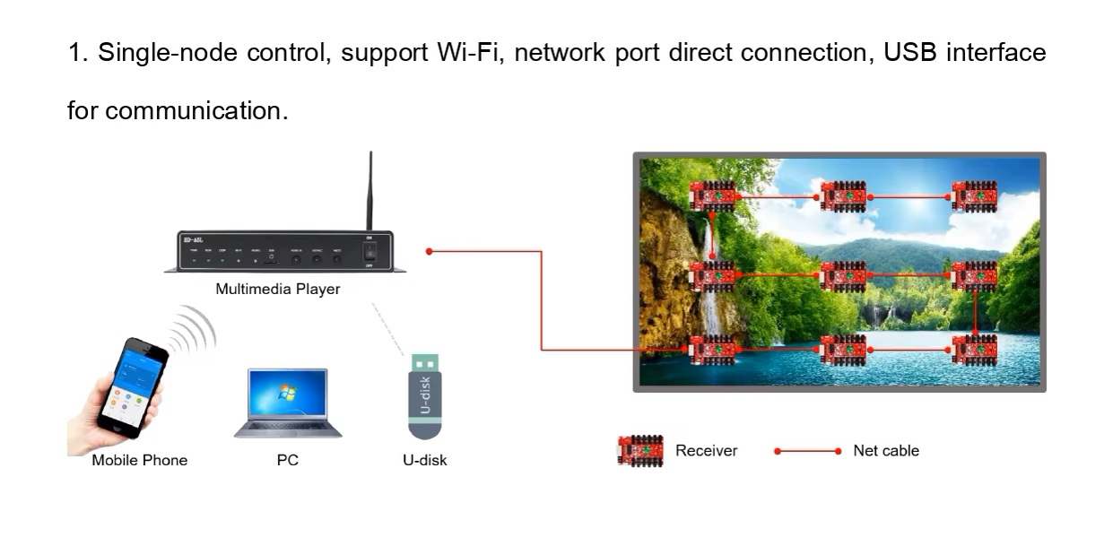 Box xử lý hình ảnh HD A5L WIFI DK59