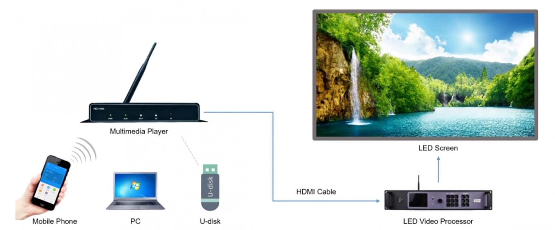 Bộ xử lý hình ảnh Box HD-H4K WIFI DK64 | LED Tubione