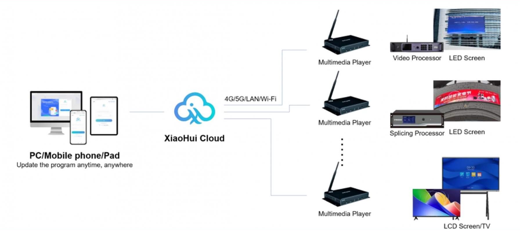 Bộ xử lý hình ảnh Box HD-H4K WIFI DK64 | LED Tubione