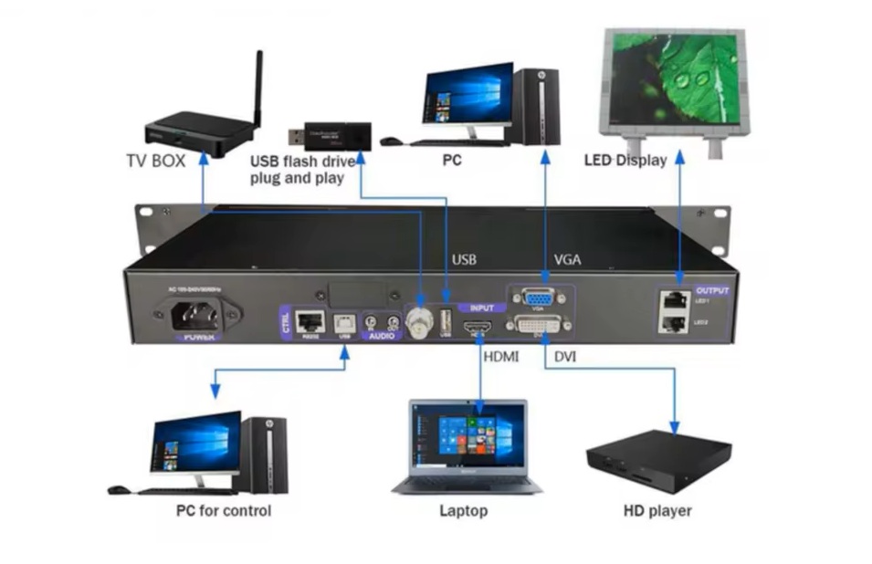 Bộ xử lý hình ảnh Linsn X102 DK92 và các kết nối của nó